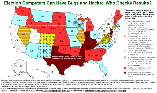 Election computers can have bugs and hacks:  Who checks the results?